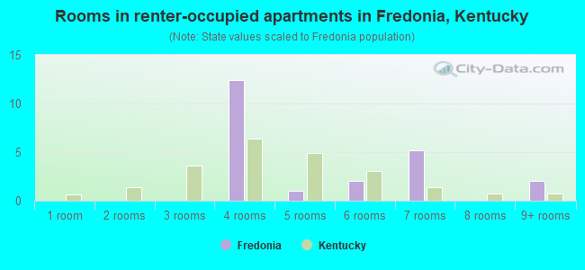 Rooms in renter-occupied apartments in Fredonia, Kentucky