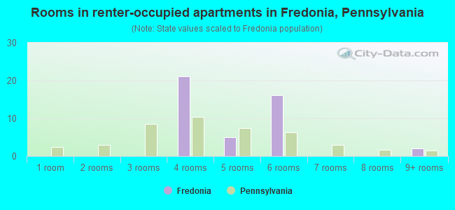 Rooms in renter-occupied apartments in Fredonia, Pennsylvania