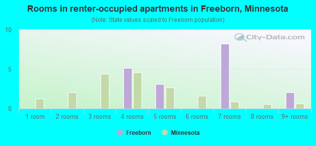 Rooms in renter-occupied apartments in Freeborn, Minnesota