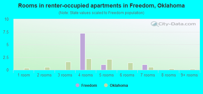 Rooms in renter-occupied apartments in Freedom, Oklahoma