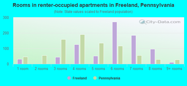 Rooms in renter-occupied apartments in Freeland, Pennsylvania