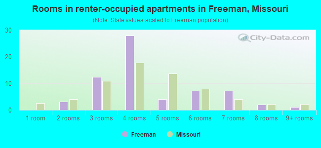 Rooms in renter-occupied apartments in Freeman, Missouri