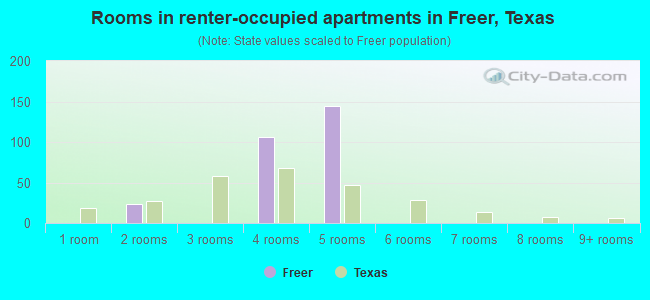 Rooms in renter-occupied apartments in Freer, Texas