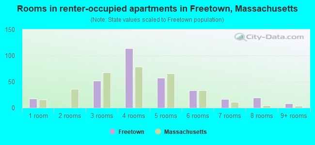 Rooms in renter-occupied apartments in Freetown, Massachusetts