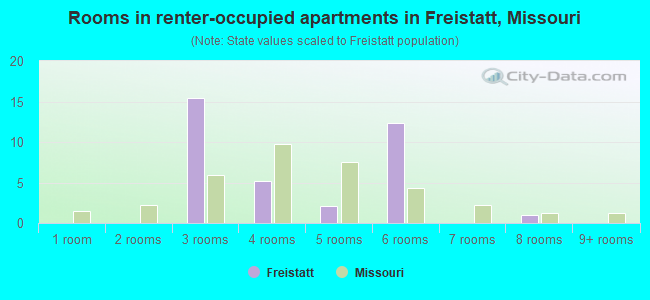 Rooms in renter-occupied apartments in Freistatt, Missouri
