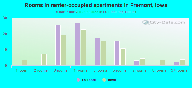 Rooms in renter-occupied apartments in Fremont, Iowa