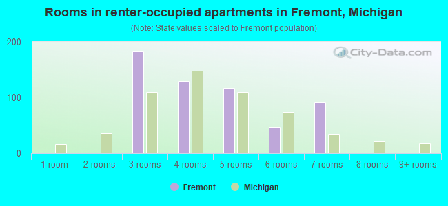 Rooms in renter-occupied apartments in Fremont, Michigan