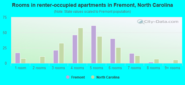 Rooms in renter-occupied apartments in Fremont, North Carolina