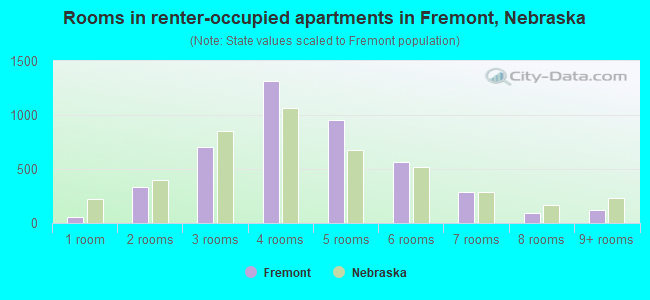 Rooms in renter-occupied apartments in Fremont, Nebraska