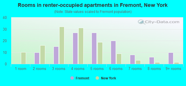 Rooms in renter-occupied apartments in Fremont, New York