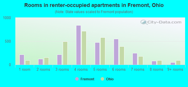 Rooms in renter-occupied apartments in Fremont, Ohio