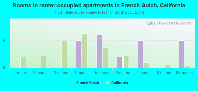 Rooms in renter-occupied apartments in French Gulch, California