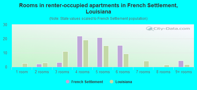 Rooms in renter-occupied apartments in French Settlement, Louisiana