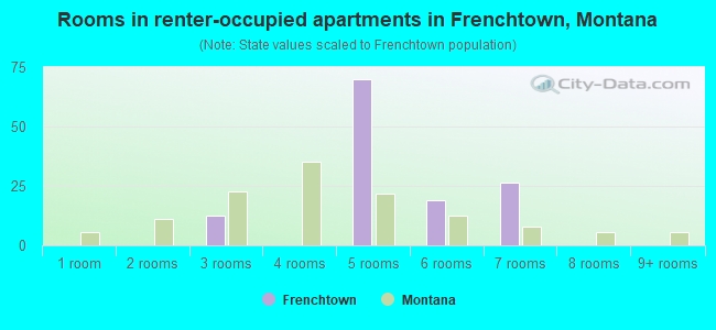 Rooms in renter-occupied apartments in Frenchtown, Montana