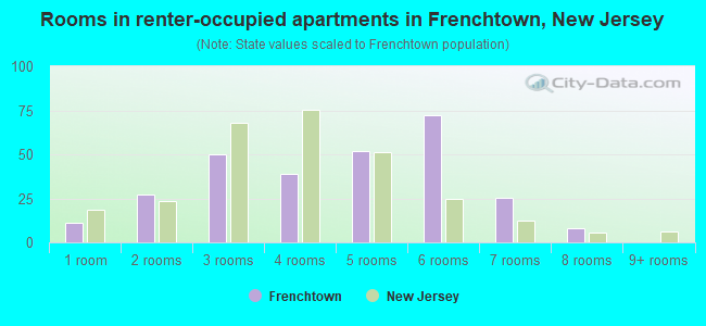 Rooms in renter-occupied apartments in Frenchtown, New Jersey