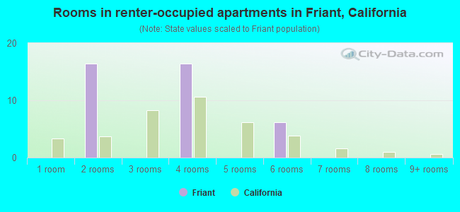 Rooms in renter-occupied apartments in Friant, California