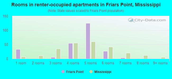 Rooms in renter-occupied apartments in Friars Point, Mississippi