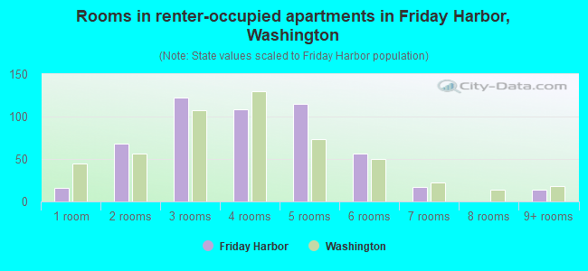 Rooms in renter-occupied apartments in Friday Harbor, Washington