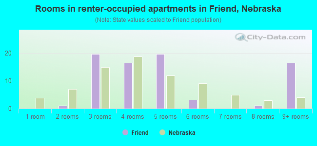 Rooms in renter-occupied apartments in Friend, Nebraska