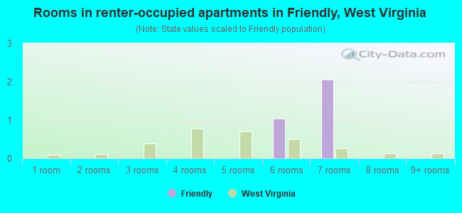 Rooms in renter-occupied apartments in Friendly, West Virginia