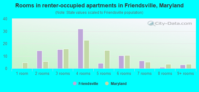 Rooms in renter-occupied apartments in Friendsville, Maryland