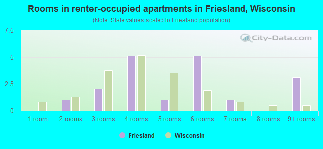 Rooms in renter-occupied apartments in Friesland, Wisconsin