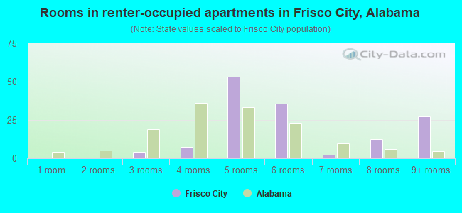 Rooms in renter-occupied apartments in Frisco City, Alabama
