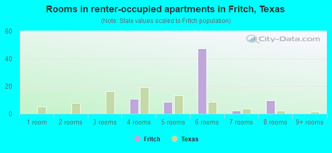 Rooms in renter-occupied apartments in Fritch, Texas
