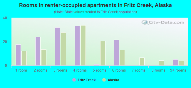 Rooms in renter-occupied apartments in Fritz Creek, Alaska