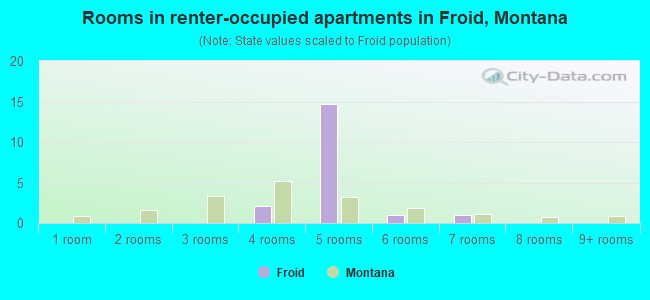 Rooms in renter-occupied apartments in Froid, Montana