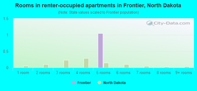 Rooms in renter-occupied apartments in Frontier, North Dakota