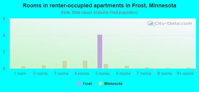 Rooms in renter-occupied apartments in Frost, Minnesota