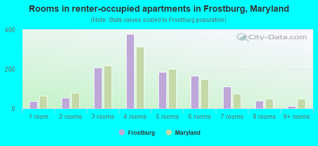 Rooms in renter-occupied apartments in Frostburg, Maryland