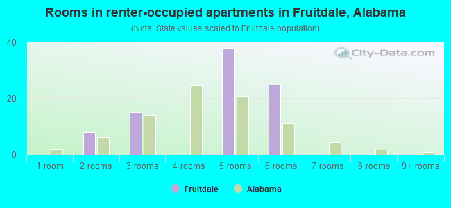 Rooms in renter-occupied apartments in Fruitdale, Alabama