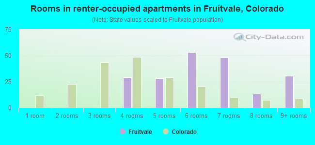 Rooms in renter-occupied apartments in Fruitvale, Colorado