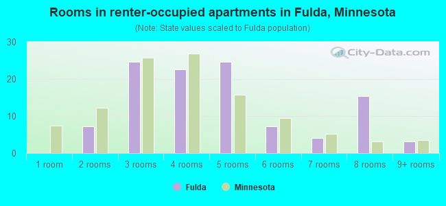 Rooms in renter-occupied apartments in Fulda, Minnesota