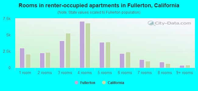 Rooms in renter-occupied apartments in Fullerton, California