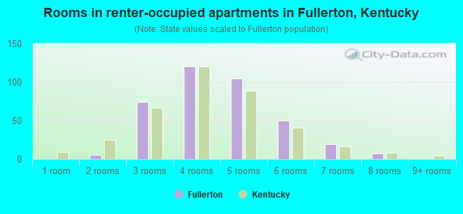Rooms in renter-occupied apartments in Fullerton, Kentucky