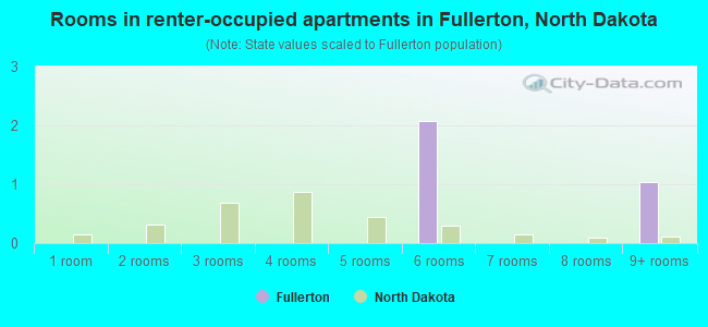 Rooms in renter-occupied apartments in Fullerton, North Dakota
