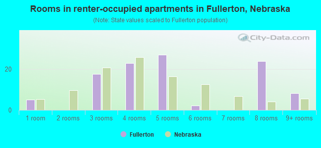 Rooms in renter-occupied apartments in Fullerton, Nebraska