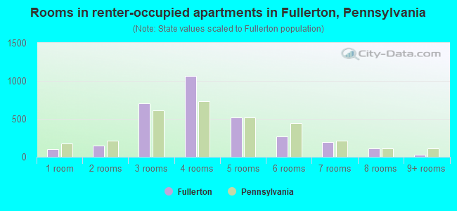 Rooms in renter-occupied apartments in Fullerton, Pennsylvania