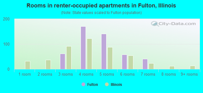Rooms in renter-occupied apartments in Fulton, Illinois