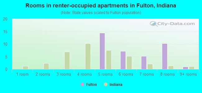 Rooms in renter-occupied apartments in Fulton, Indiana