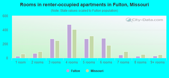 Rooms in renter-occupied apartments in Fulton, Missouri