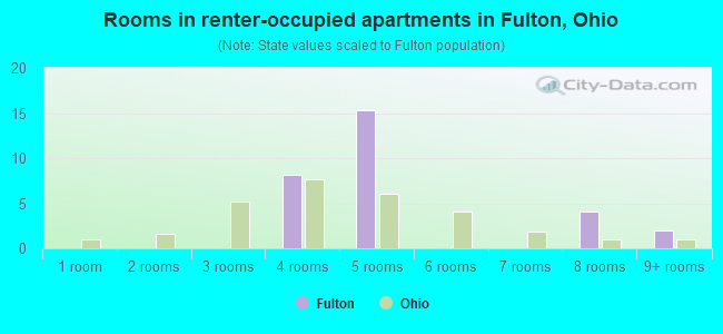 Rooms in renter-occupied apartments in Fulton, Ohio