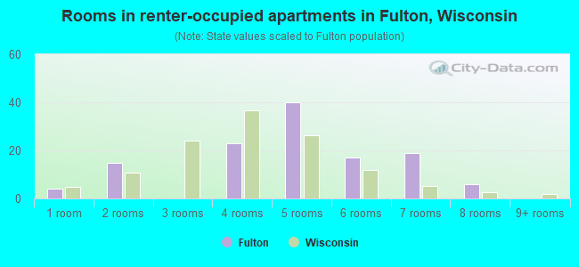 Rooms in renter-occupied apartments in Fulton, Wisconsin