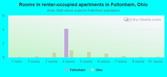 Rooms in renter-occupied apartments in Fultonham, Ohio