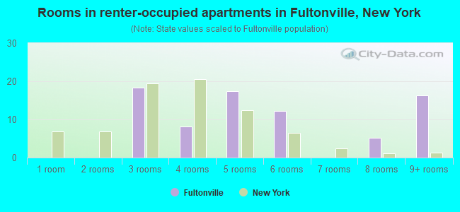 Rooms in renter-occupied apartments in Fultonville, New York