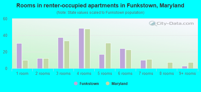 Rooms in renter-occupied apartments in Funkstown, Maryland