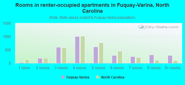 Rooms in renter-occupied apartments in Fuquay-Varina, North Carolina